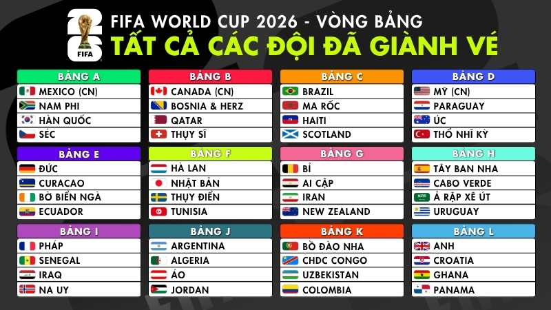 World Cup 2026 áp dụng thể thức mới với 48 đội tuyển, tạo nên cuộc đua hấp dẫn ngay từ vòng bảng. 