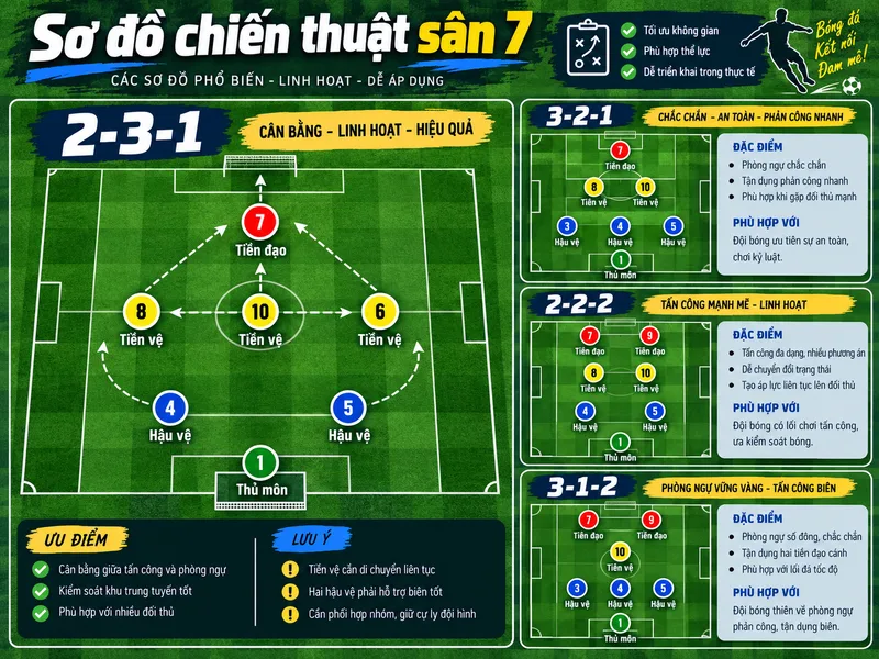 Hiểu đúng sơ đồ chiến thuật sân 7 giúp đội vận hành hiệu quả.