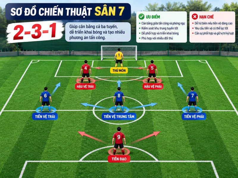 Sơ đồ chiến thuật sân 7 dạng 2-3-1 giúp cân bằng cả ba tuyến.