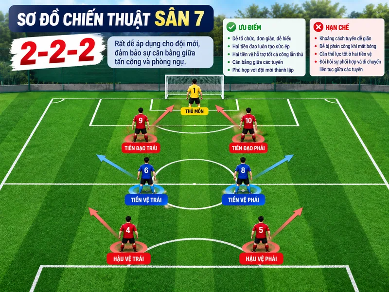 Sơ đồ chiến thuật sân 7 dạng 2-2-2 rất dễ áp dụng cho đội mới.